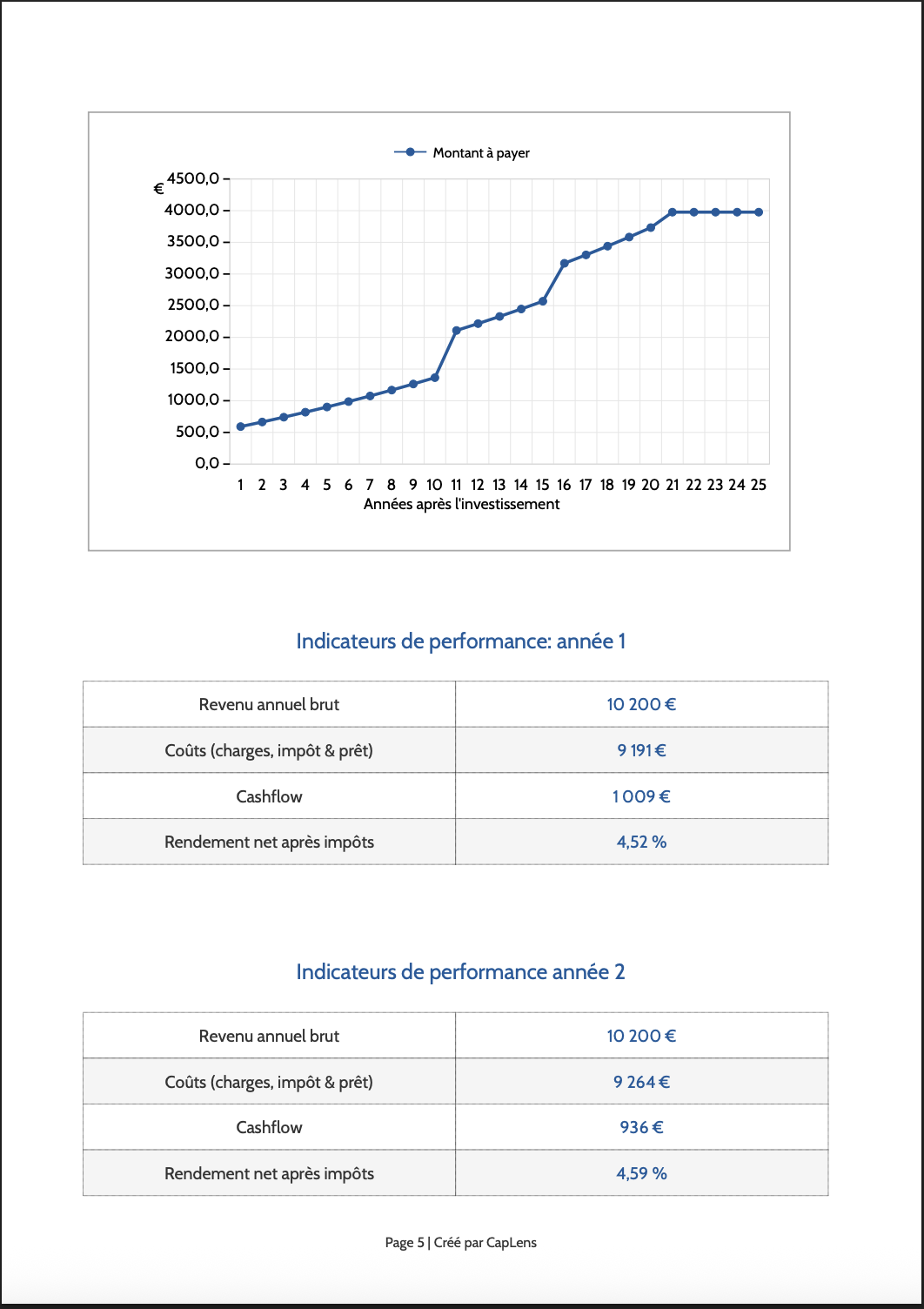 Page du rapport CapLens avec graphique fiscal et indicateurs de performance