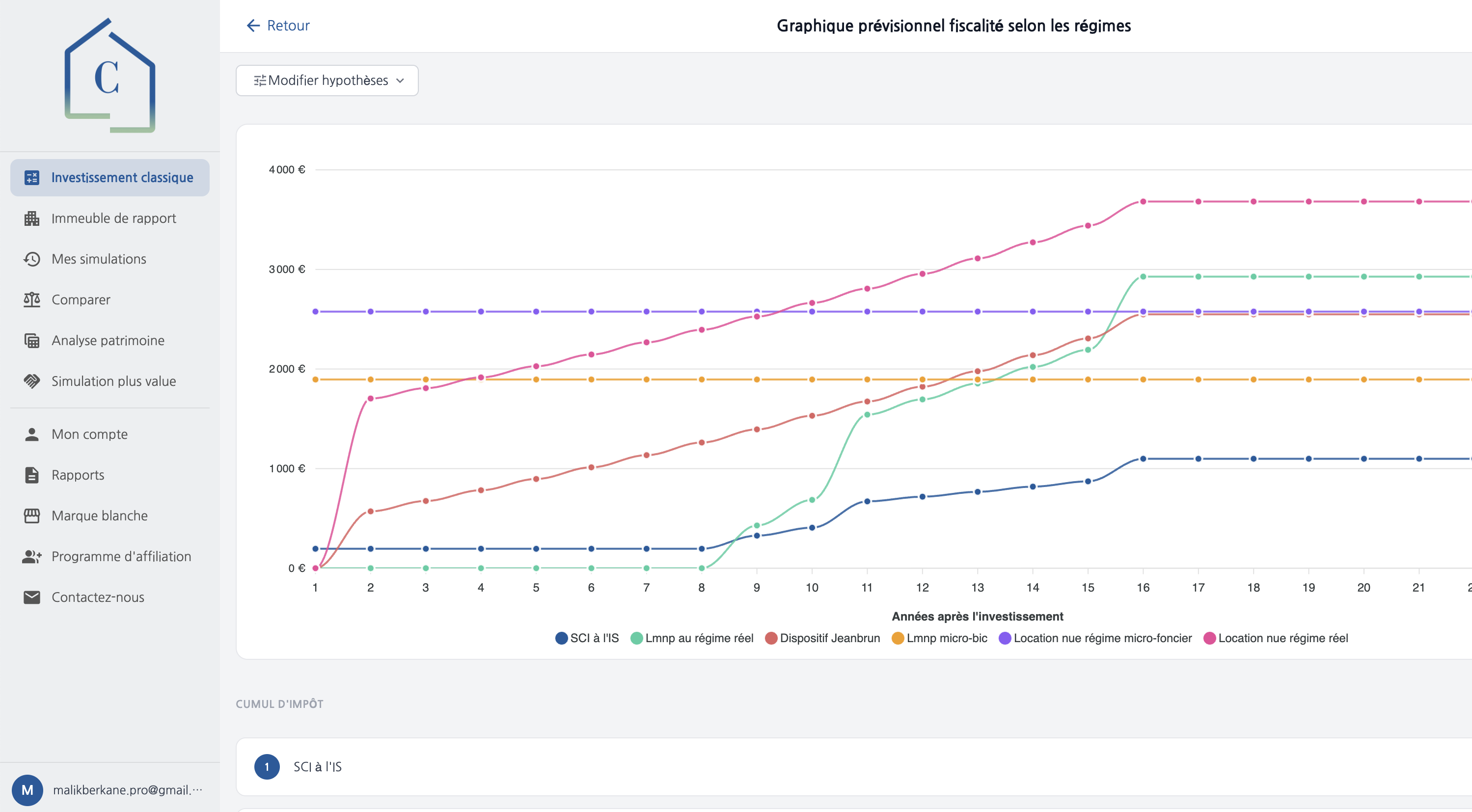 Graphique prévisionnel fiscalité comparée selon les régimes dans CapLens